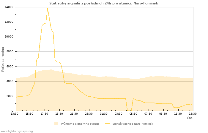 Grafy: Statistiky signálů