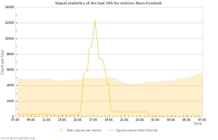 Graphs: Signal statistics