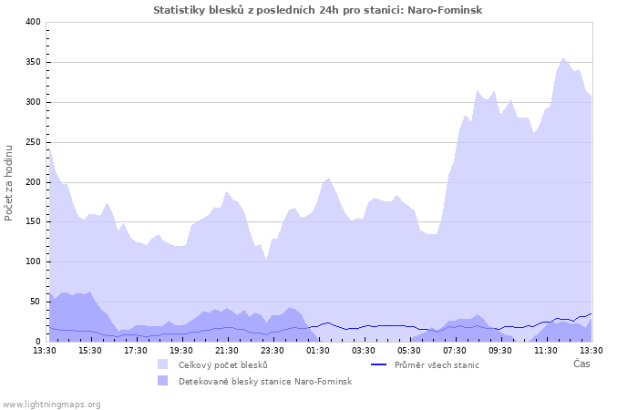 Grafy: Statistiky blesků