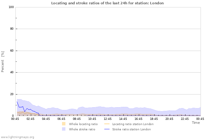 Grafikonok: Locating and stroke ratios