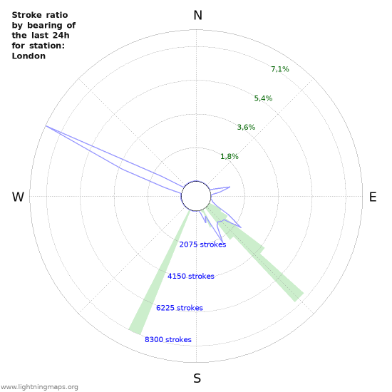 Grafikonok: Stroke ratio by bearing