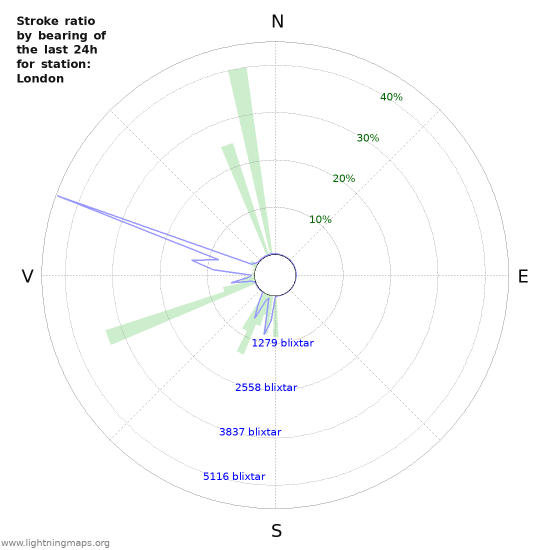 Grafer: Stroke ratio by bearing