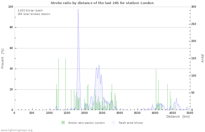 Grafer: Stroke ratio by distance