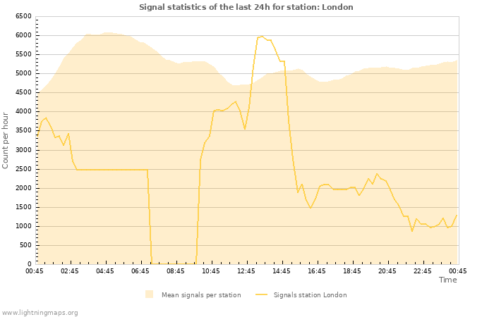 Grafikonok: Signal statistics