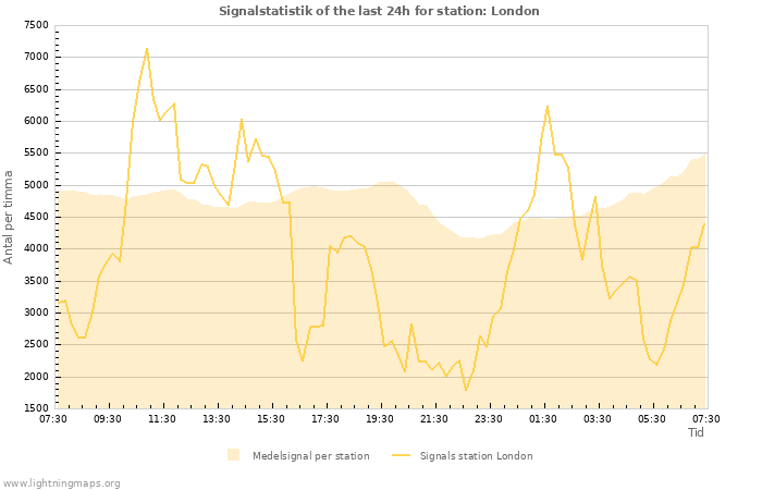 Grafer: Signalstatistik