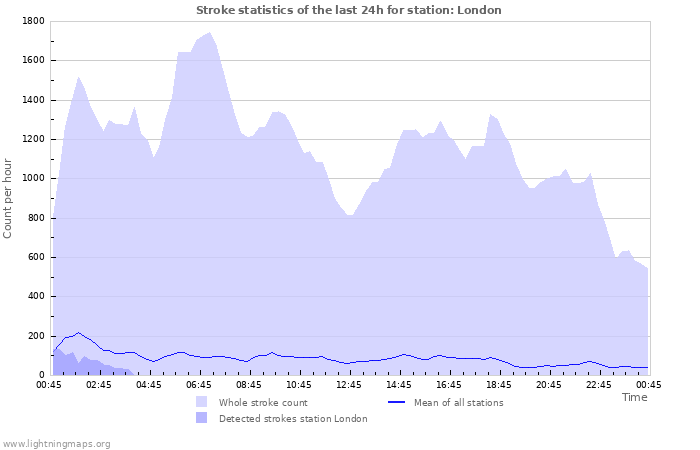 Grafikonok: Stroke statistics