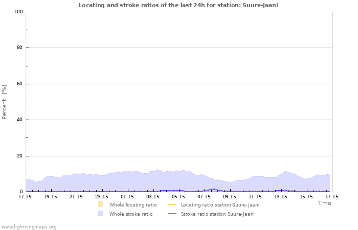 Graphs: Locating and stroke ratios