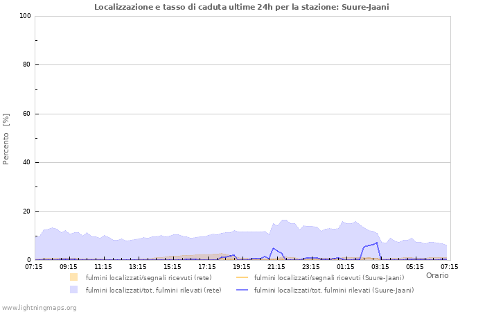 Grafico: Localizzazione e tasso di caduta