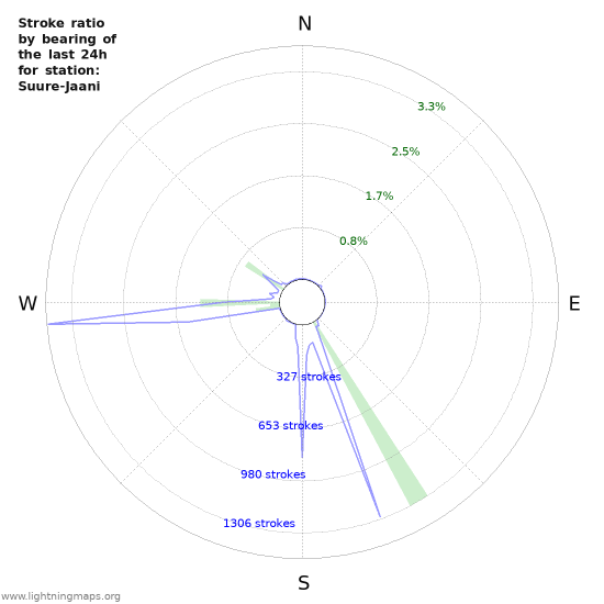 Graphs: Stroke ratio by bearing