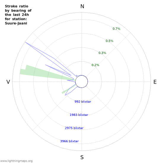 Grafer: Stroke ratio by bearing