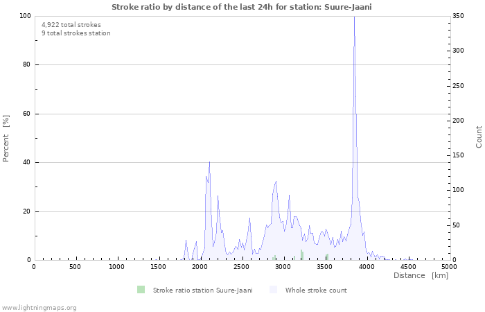 Graphs: Stroke ratio by distance