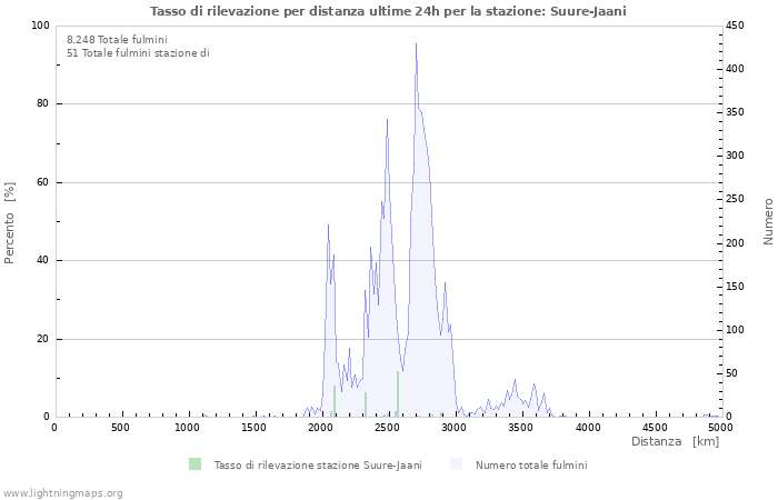 Grafico: Tasso di rilevazione per distanza