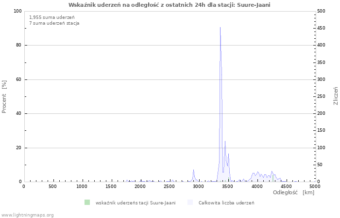 Wykresy: Wskaźnik uderzeń na odległość