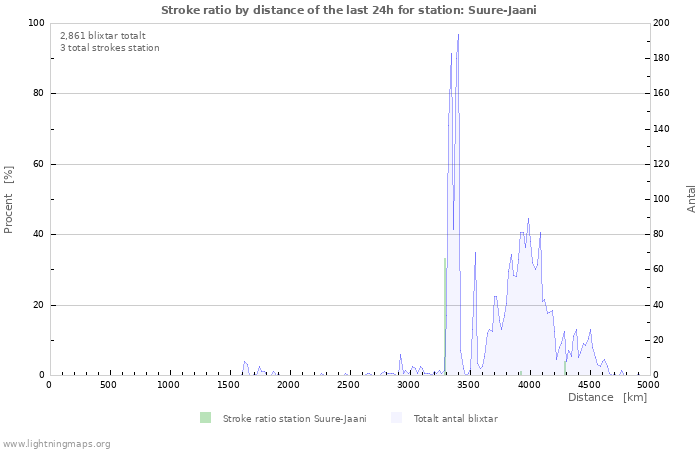 Grafer: Stroke ratio by distance