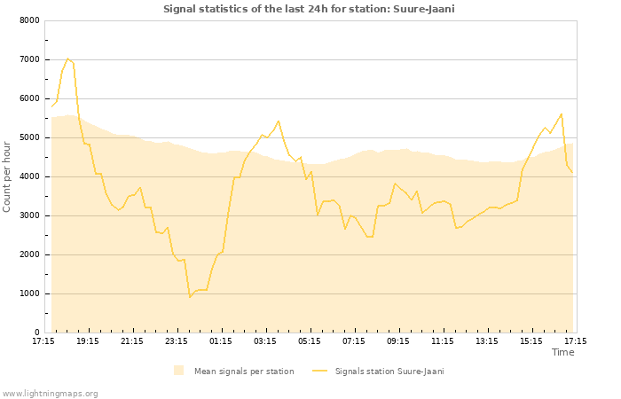 Graphs: Signal statistics