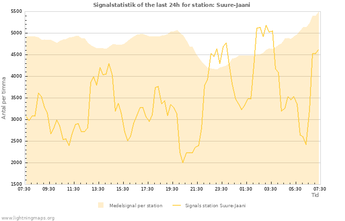 Grafer: Signalstatistik