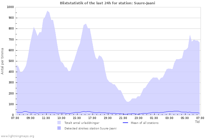 Grafer: Blixtstatistik