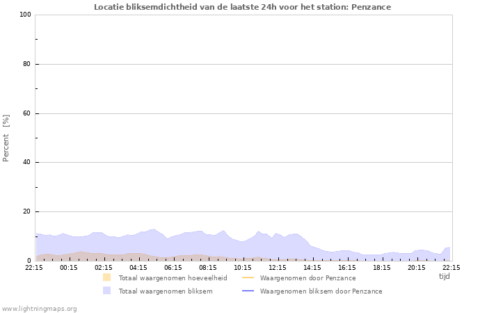 Grafieken: Locatie bliksemdichtheid