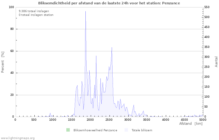Grafieken: Bliksemdichtheid per afstand