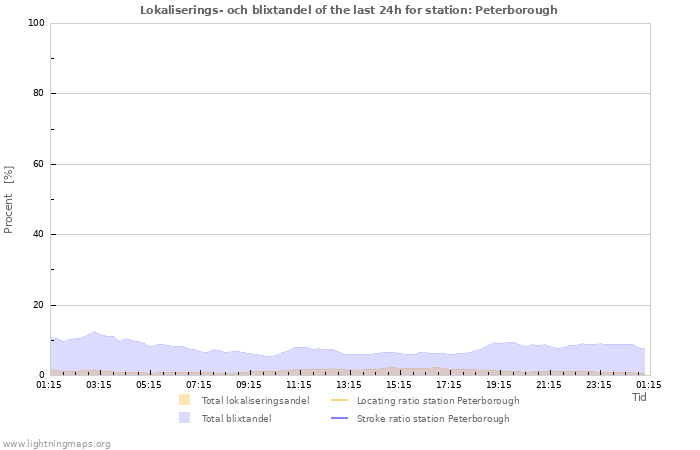 Grafer: Lokaliserings- och blixtandel