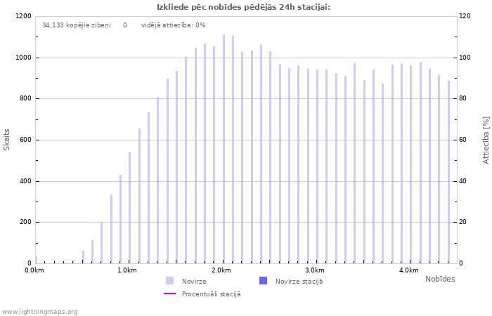 Grafiki: Izkliede pēc nobīdes