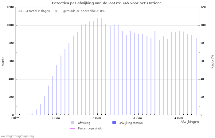 Grafieken: Detecties per afwijking