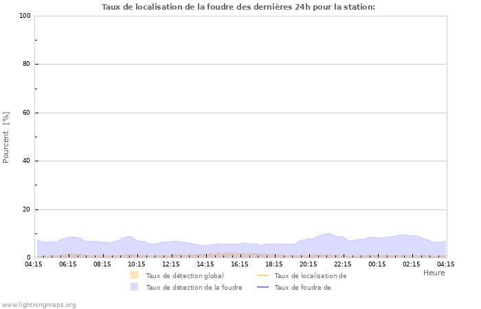 Graphes: Taux de localisation de la foudre