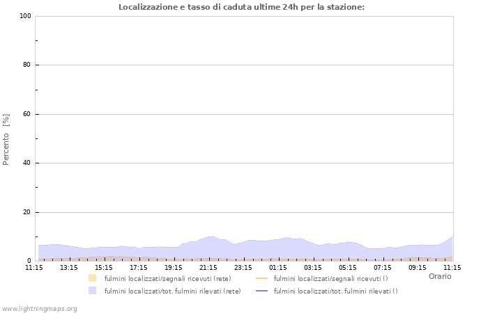 Grafico: Localizzazione e tasso di caduta