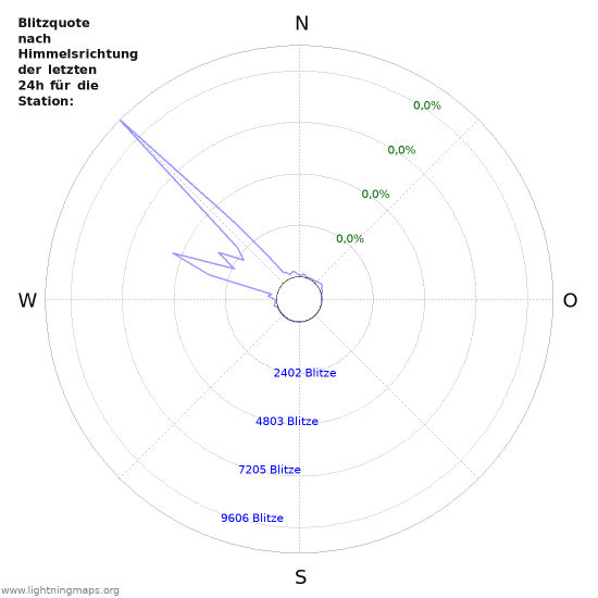 Diagramme: Blitzquote nach Himmelsrichtung