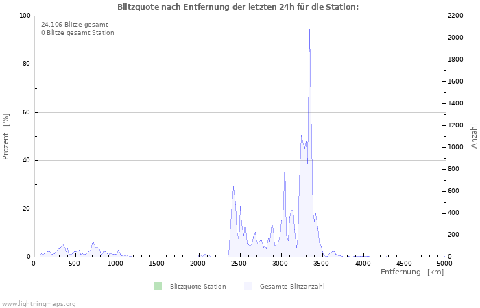 Diagramme: Blitzquote nach Entfernung