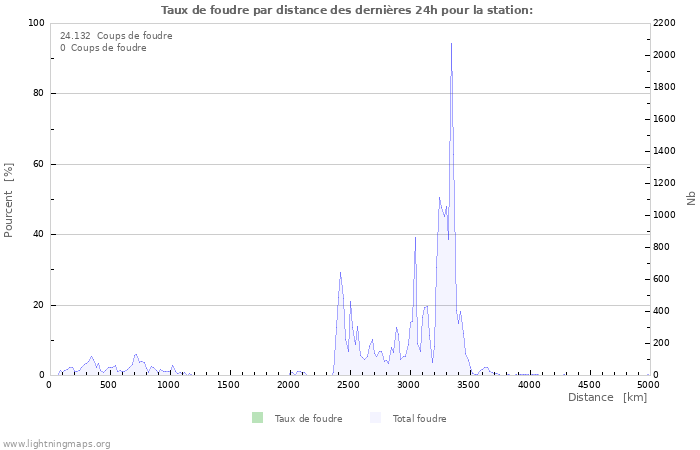 Graphes: Taux de foudre par distance