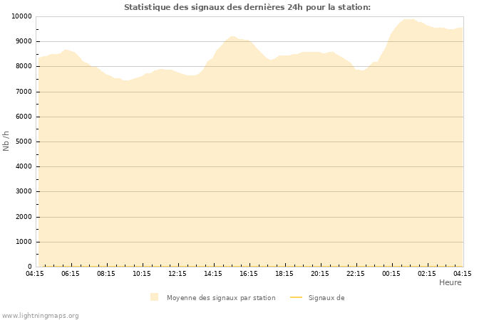 Graphes: Statistique des signaux