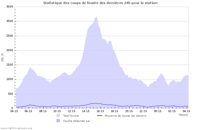 Graphes: Statistique des coups de foudre