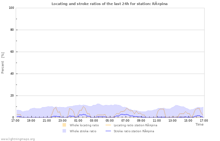 Graphs: Locating and stroke ratios