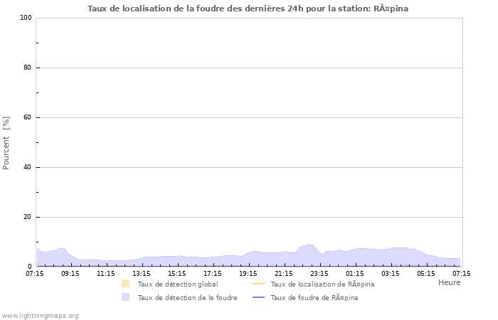 Graphes: Taux de localisation de la foudre