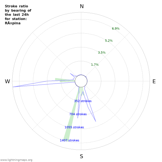Graphs: Stroke ratio by bearing