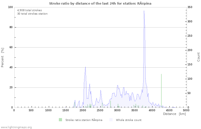 Graphs: Stroke ratio by distance