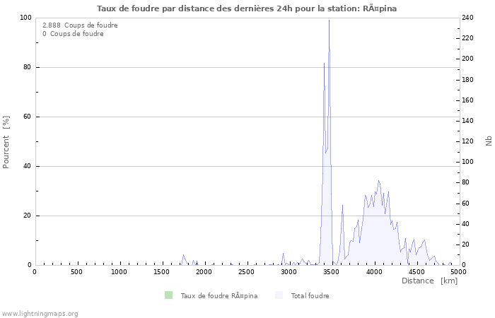 Graphes: Taux de foudre par distance