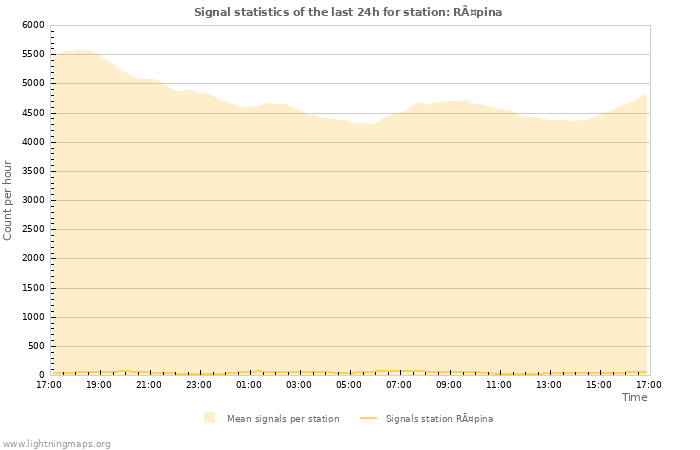 Graphs: Signal statistics