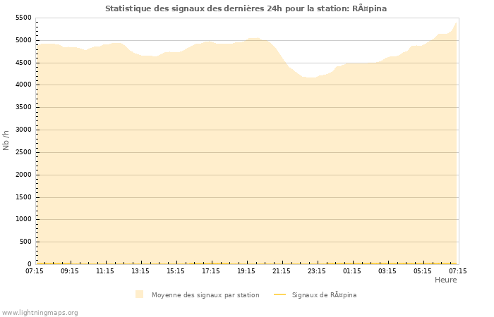 Graphes: Statistique des signaux