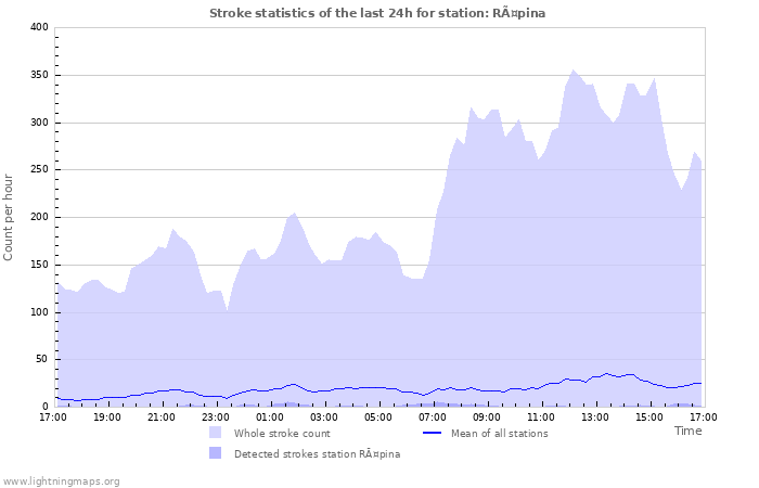 Graphs: Stroke statistics