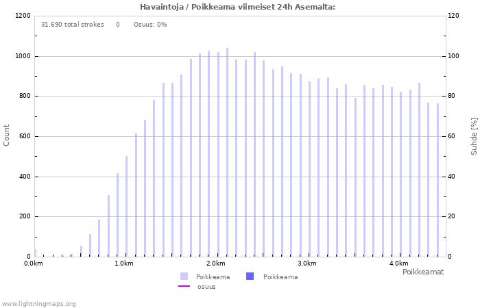 Graafit: Havaintoja / Poikkeama