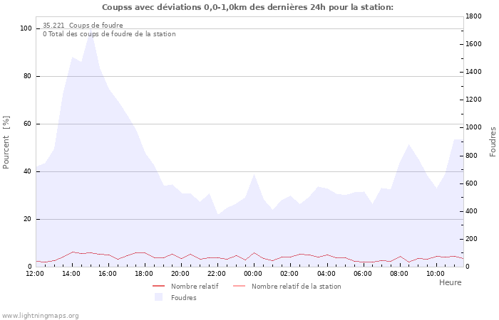 Graphes