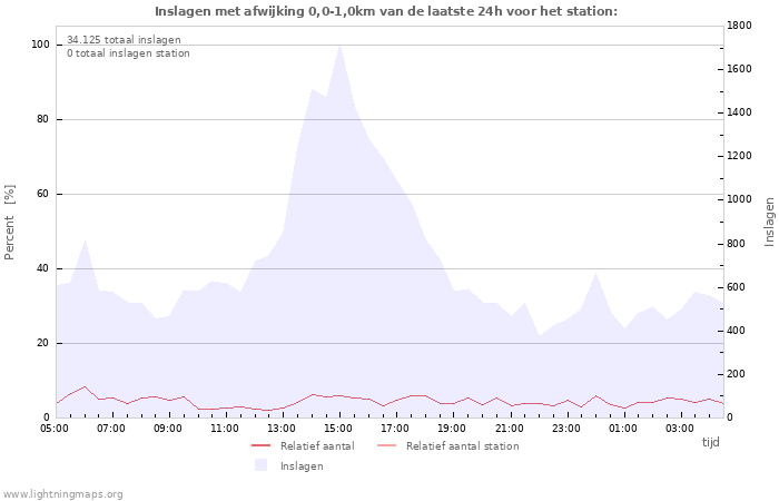 Grafieken