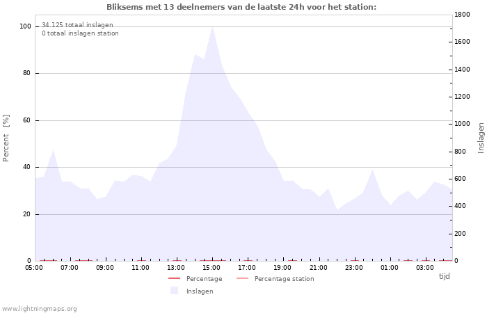 Grafieken