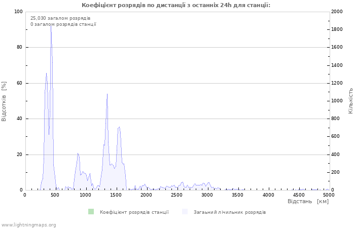 Графіки: Коефіцієнт розрядів по дистанції