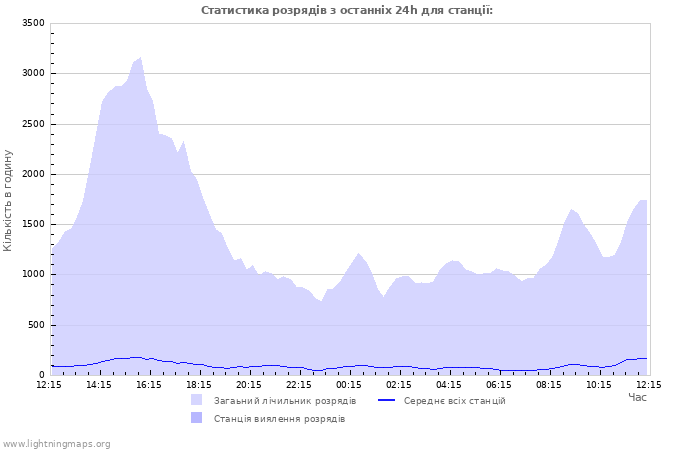 Графіки: Статистика розрядів