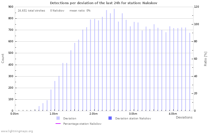 Graphs: Detections per deviation
