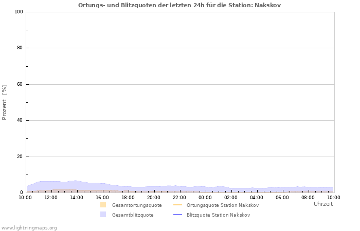 Diagramme: Ortungs- und Blitzquoten