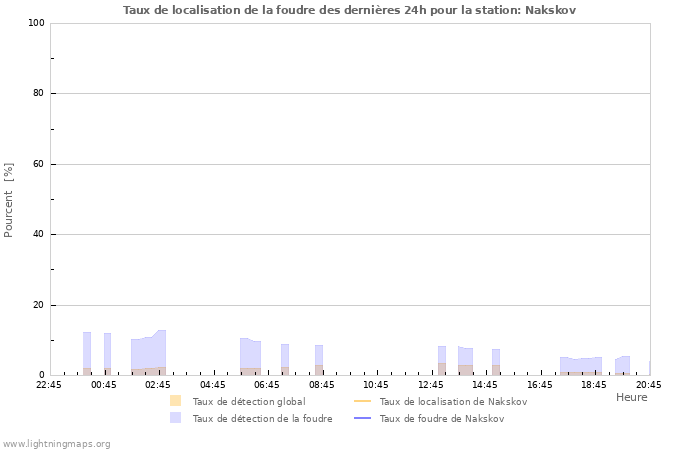 Graphes: Taux de localisation de la foudre